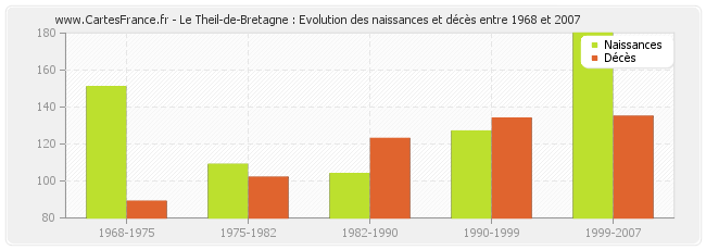 Le Theil-de-Bretagne : Evolution des naissances et décès entre 1968 et 2007